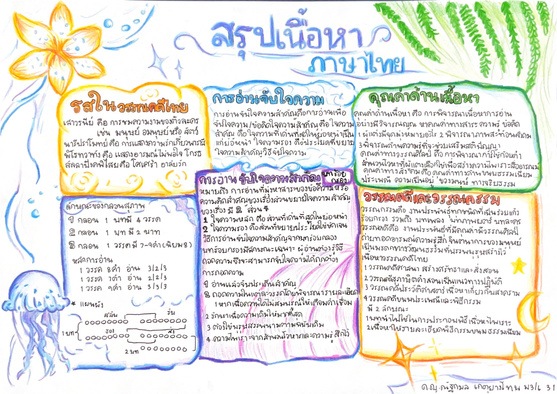 ผลงานสรุปความรู้ 2